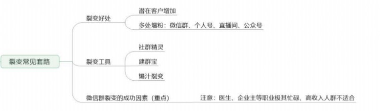 别瞎搞社群!这5张图思维导图教你7大社群运营手段