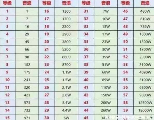 抖音1到60级价格表